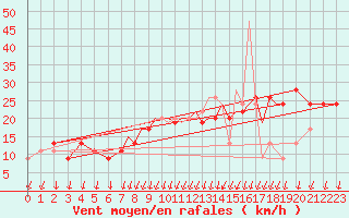 Courbe de la force du vent pour Farnborough