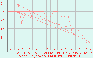 Courbe de la force du vent pour Kemionsaari Kemio Kk