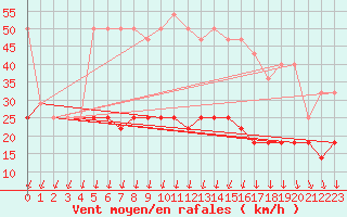 Courbe de la force du vent pour Calarasi