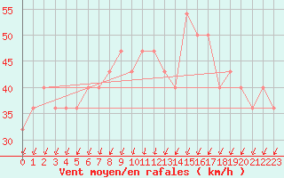 Courbe de la force du vent pour Kemi Ajos