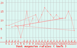 Courbe de la force du vent pour S. Valentino Alla Muta