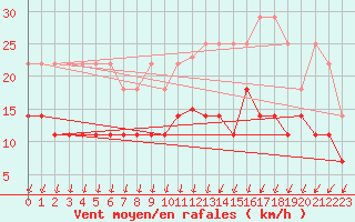 Courbe de la force du vent pour Aix-la-Chapelle (All)
