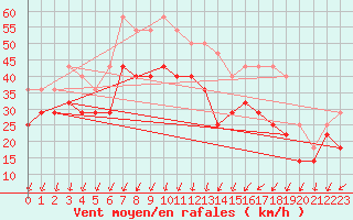 Courbe de la force du vent pour Rantasalmi Rukkasluoto