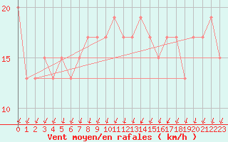 Courbe de la force du vent pour Nottingham Weather Centre