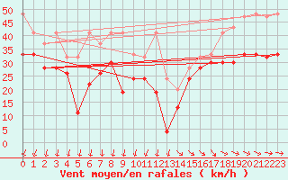 Courbe de la force du vent pour Titlis