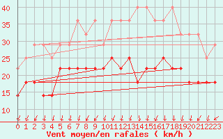 Courbe de la force du vent pour Meiningen