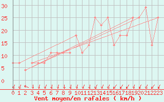 Courbe de la force du vent pour Enontekio Nakkala