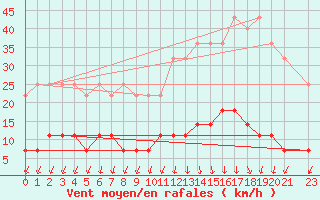 Courbe de la force du vent pour Porto Murtinho