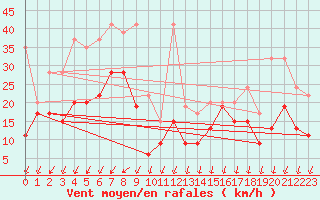 Courbe de la force du vent pour Les Diablerets