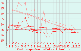 Courbe de la force du vent pour Kasprowy Wierch