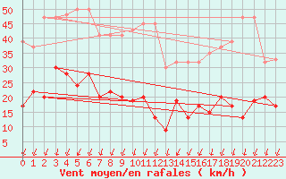 Courbe de la force du vent pour Corvatsch