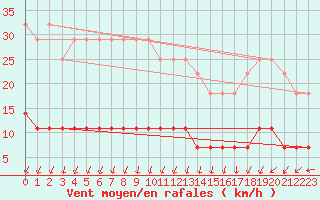 Courbe de la force du vent pour Kittila Matorova