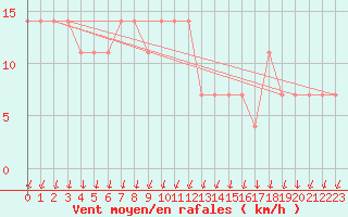 Courbe de la force du vent pour Ylistaro Pelma