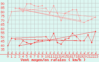 Courbe de la force du vent pour Corvatsch