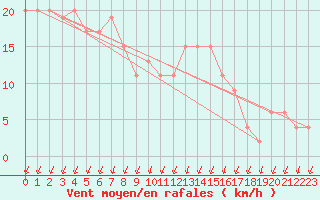 Courbe de la force du vent pour Ono-I-Lau