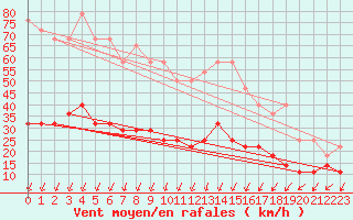 Courbe de la force du vent pour Jomala Jomalaby