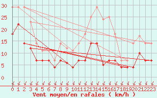 Courbe de la force du vent pour Alto de Los Leones