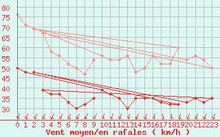 Courbe de la force du vent pour Aberporth