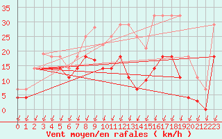 Courbe de la force du vent pour Alto de Los Leones