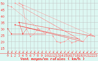 Courbe de la force du vent pour Isle Of Portland