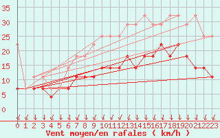 Courbe de la force du vent pour Hupsel Aws