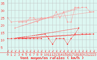 Courbe de la force du vent pour Lindenberg