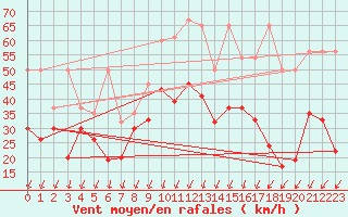 Courbe de la force du vent pour Moleson (Sw)