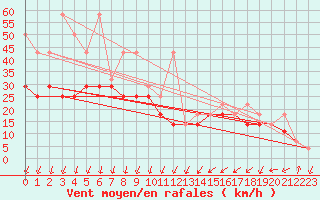 Courbe de la force du vent pour Kasprowy Wierch