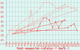 Courbe de la force du vent pour Boscombe Down