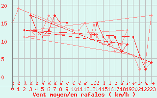 Courbe de la force du vent pour Middle Wallop