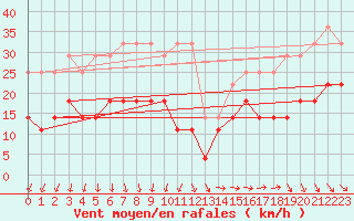 Courbe de la force du vent pour Ummendorf