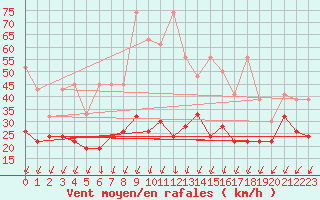 Courbe de la force du vent pour Corvatsch