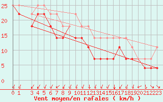 Courbe de la force du vent pour Kongsoya