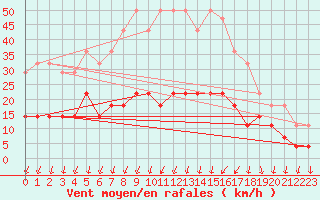 Courbe de la force du vent pour Toholampi Laitala