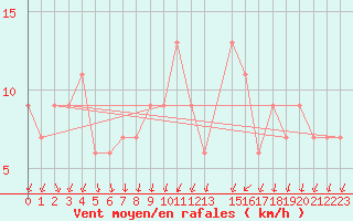 Courbe de la force du vent pour S. Valentino Alla Muta