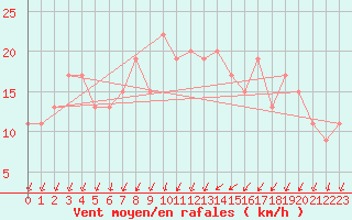 Courbe de la force du vent pour Leconfield