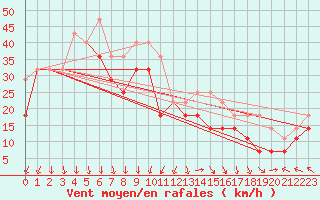 Courbe de la force du vent pour Tarcu Mountain