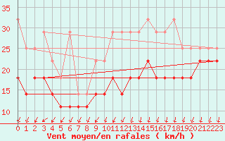 Courbe de la force du vent pour Fichtelberg