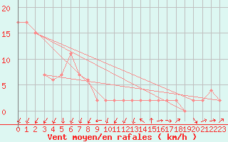 Courbe de la force du vent pour Aviemore