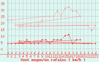 Courbe de la force du vent pour Santiago de Compostela