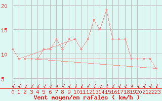 Courbe de la force du vent pour Herstmonceux (UK)