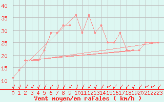 Courbe de la force du vent pour Kuopio Ritoniemi