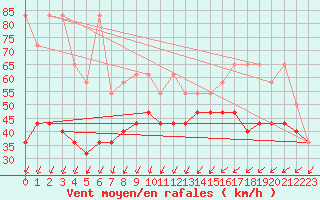 Courbe de la force du vent pour Sonnblick - Autom.