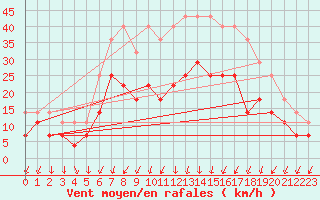 Courbe de la force du vent pour Vaasa Klemettila