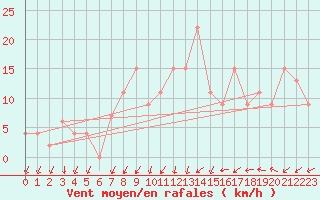 Courbe de la force du vent pour Marham