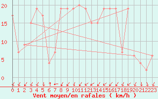 Courbe de la force du vent pour Soria (Esp)