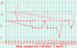 Courbe de la force du vent pour Honefoss Hoyby