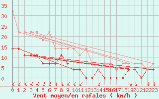 Courbe de la force du vent pour Neuruppin