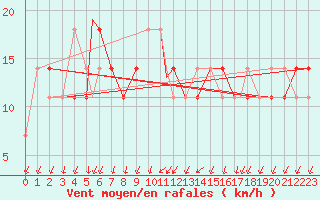 Courbe de la force du vent pour Bekescsaba