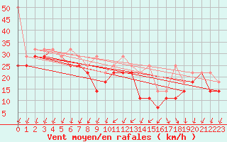 Courbe de la force du vent pour Leuchtturm Kiel